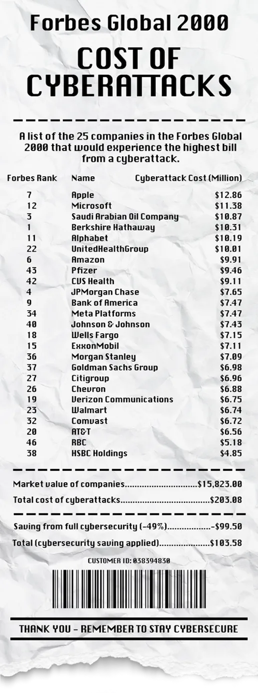 A receipt showing the estimated cost of cyberattacks to the top 25 companies in the Forbes 2000. Click the image to view in a new tab.
